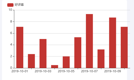 Echarts时间-好评率示例
