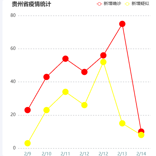 Echarts折线统计图表示例
