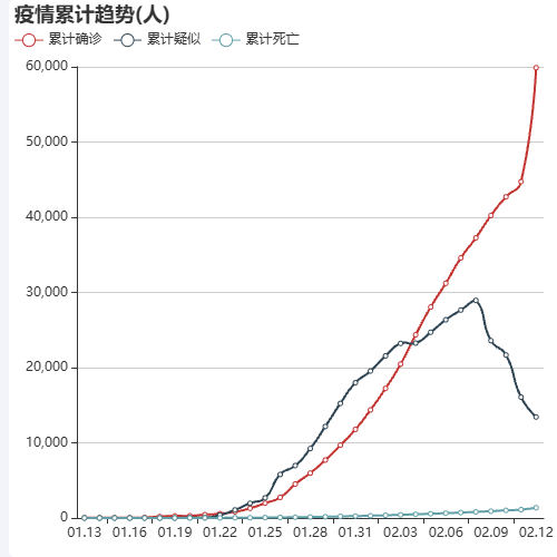 Echarts疫情累计趋势(人)示例