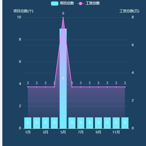 Echarts折线+柱撞，暗背景,双Y轴示例