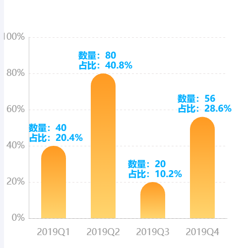 Echarts柱图 label内容自定义示例
