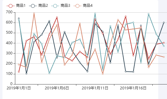 Echarts各商品每日关注度（有效评论）走势示例