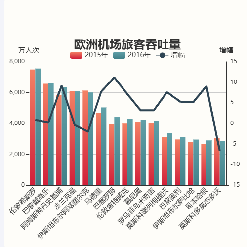 Echarts欧洲机场旅客吞吐量示例