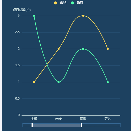 Echarts多折线图，暗背景，dataZoom示例