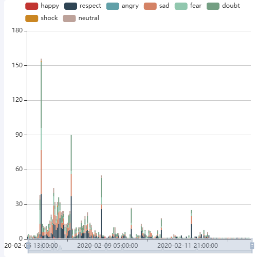 Echarts境外网站中文报道情绪示例