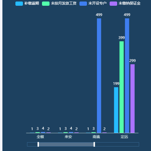 Echarts多柱状，暗背景，无Y轴，zoom控件示例