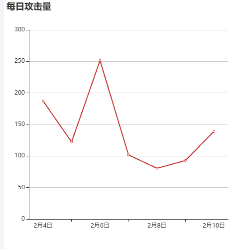 Echarts每日攻击量示例