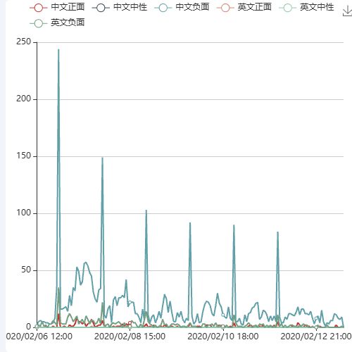 EchartsInternational CN vs EN示例
