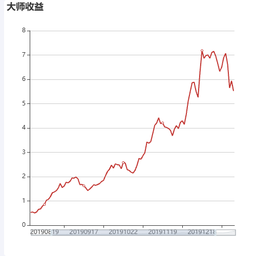 Echarts大师收益示例