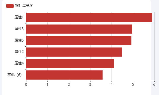 Echarts指标满意度、提及率排行榜示例