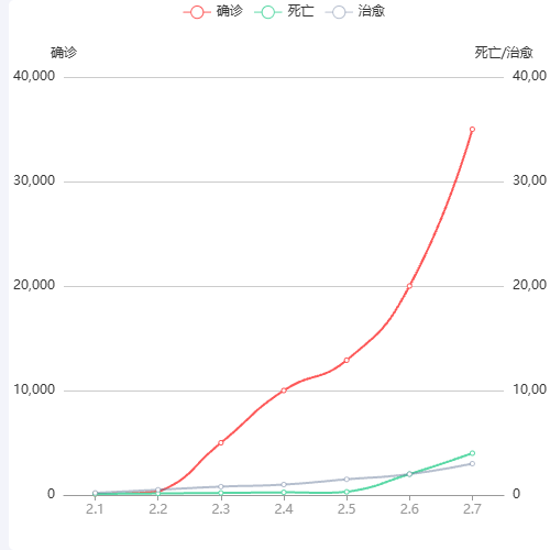 Echarts疫情折线图示例