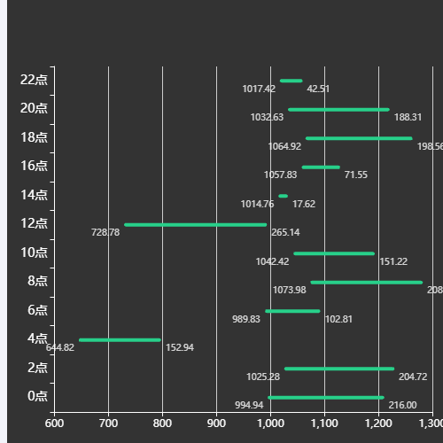 Echarts柱状图示例