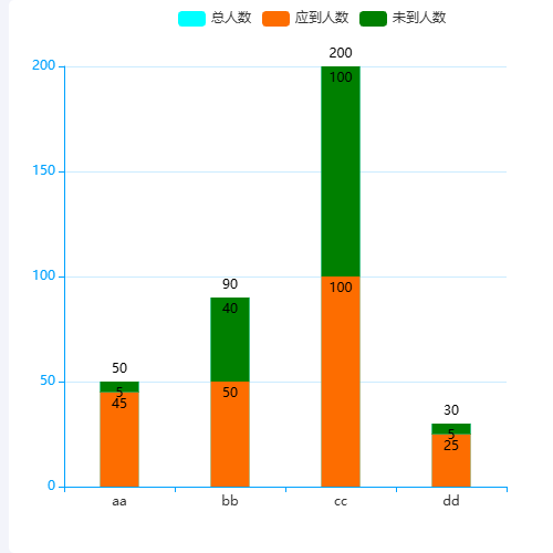 Echarts柱状图-重叠堆叠示例示例
