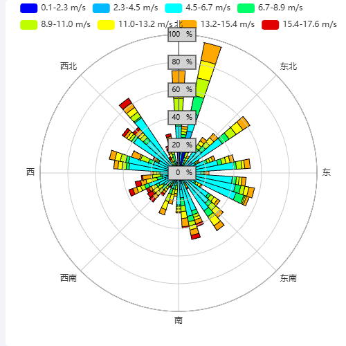 Echarts风向风速玫瑰图示例