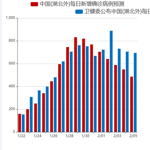 Echarts2020肺炎确诊预测对比示例