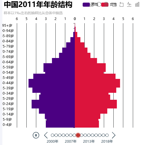 Echarts中国2016年年龄结构示例