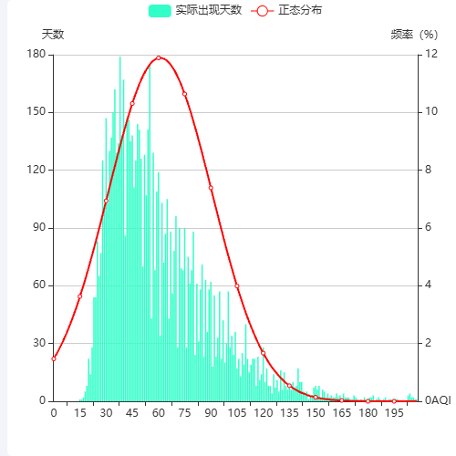 Echarts正态分布示例