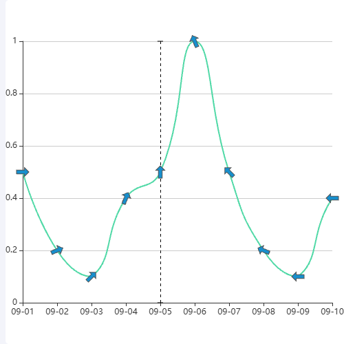 Echarts温度，风向示例