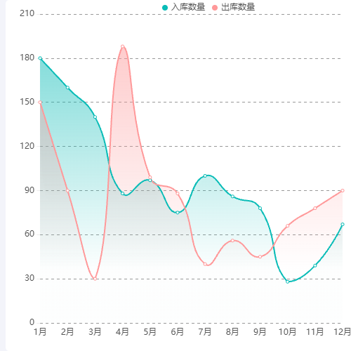 Echarts出入库统计示例
