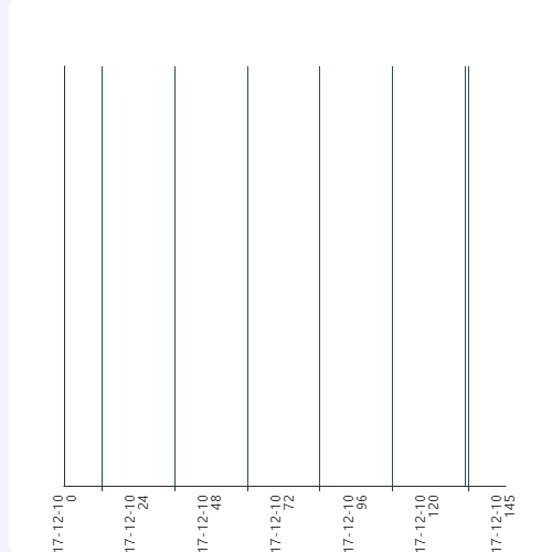 Echarts折线图x轴区域不均等示例