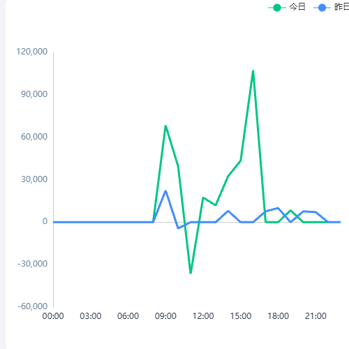 Echarts折线图001示例