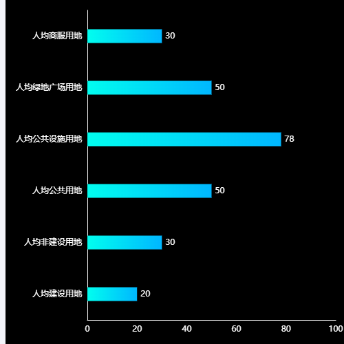 Echarts横向柱状图示例