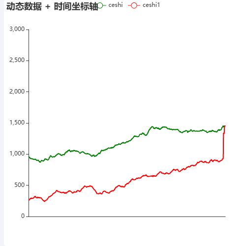 Echarts动态数据 + 时间坐标轴示例