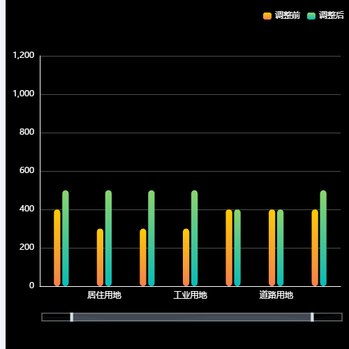 Echarts多柱圆柱示例
