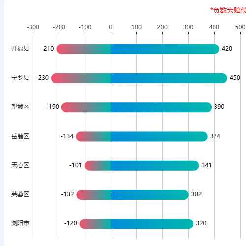 Echarts正负轴示例
