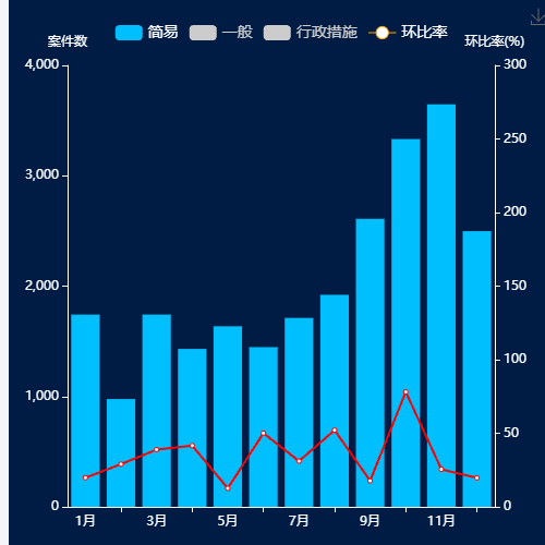 Echarts条形图+折线图轮播示例