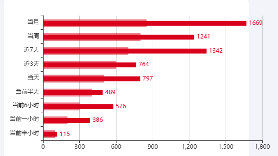 Echarts预警子弹图示例