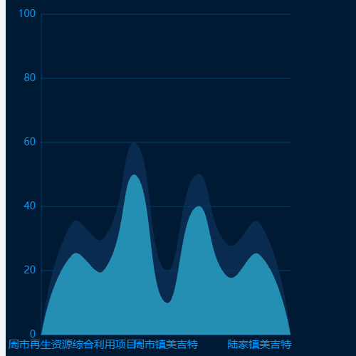 Echarts折线图示例