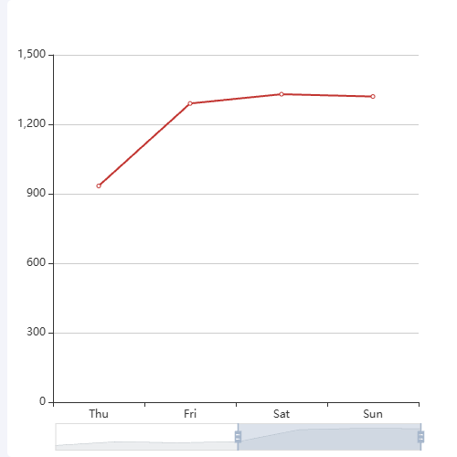 Echarts移除配置项的问题示例