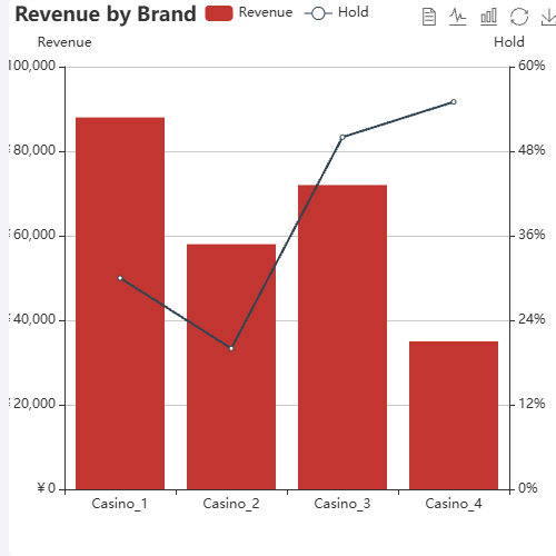 EchartsRevenue by Brand示例