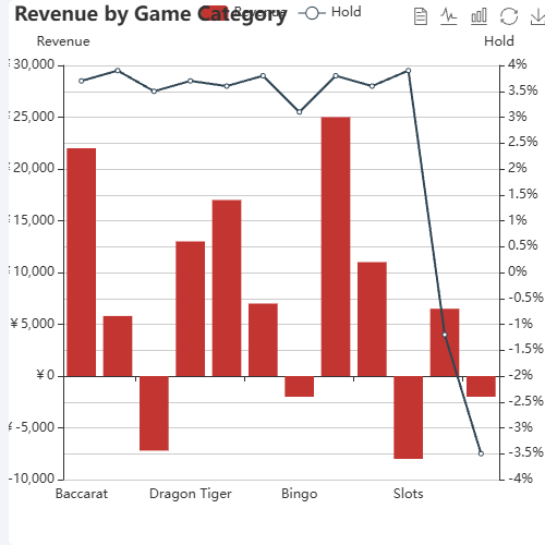 EchartsRevenue by Game Category示例