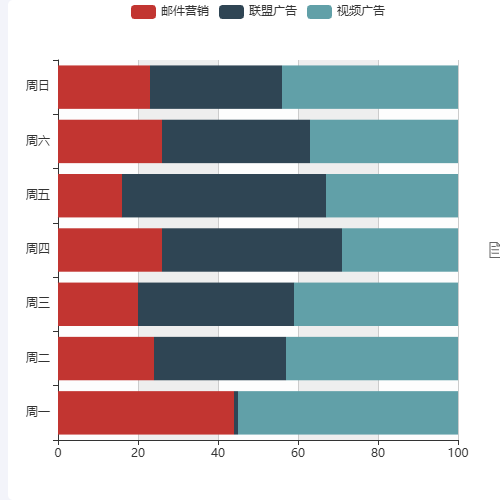 Echarts百分比堆积图示例