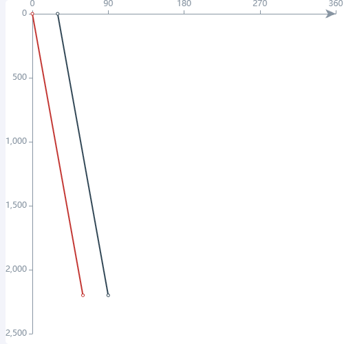 Echarts时距图示例