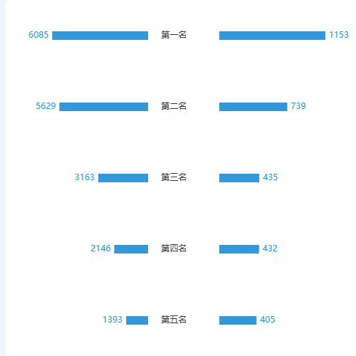 Echarts双向bar图示例