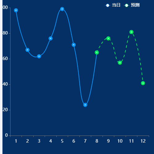 Echarts分段折线图示例