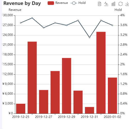 EchartsRevenue by Day示例