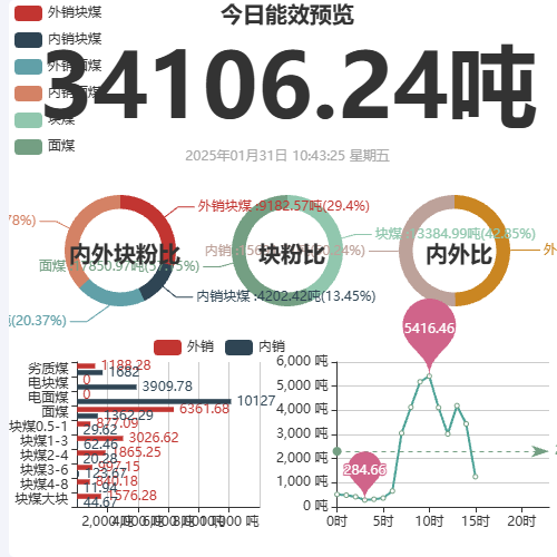 Echarts今日能效预览示例
