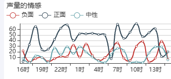 Echarts声量的情感-24小时趋势示例