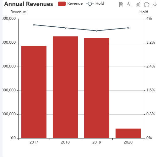 EchartsAnnual Revenue示例