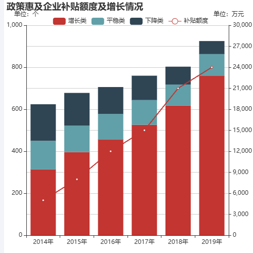 Echarts政策惠及企业补贴额度及增长情况示例