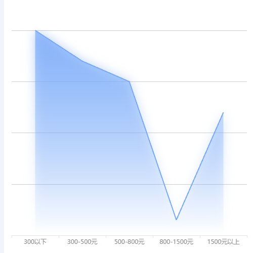 Echarts折线图_渐变色示例