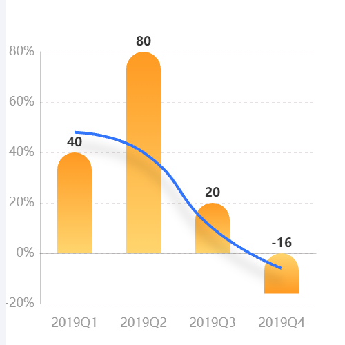 Echarts阴影折线 和 渐变柱状图示例