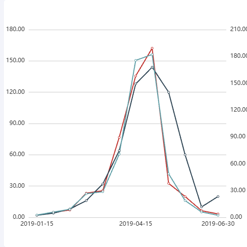 Echarts双坐标轴示例