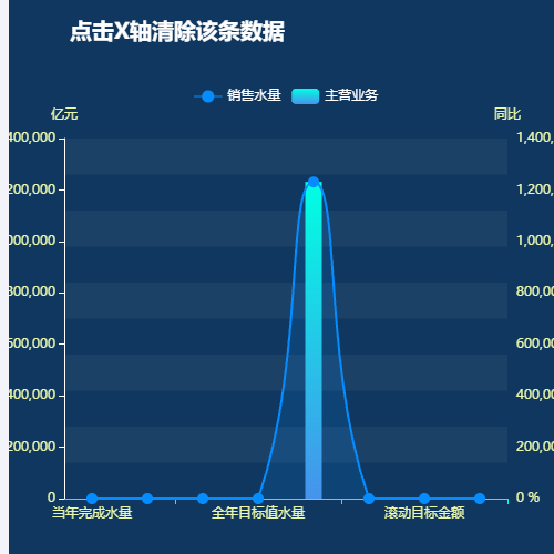 Echarts点击X轴清除该条数据示例