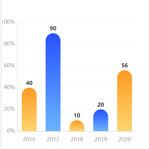 Echarts不同柱子不同渐变色示例