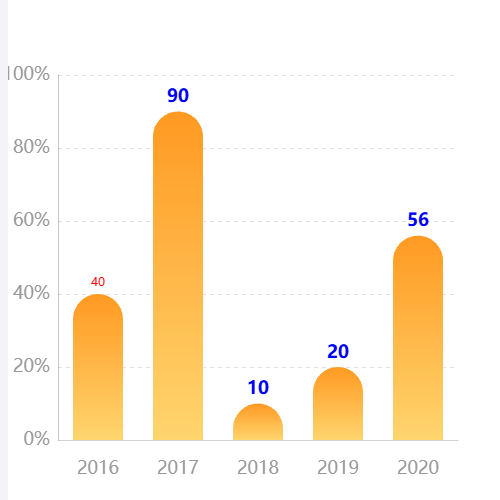 Echarts渐变色柱状图示例